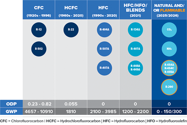 image explaining Global Warming Potential & ozone depletion potential of CFC, HFC, HFC/HFO blend and natural refrigerants