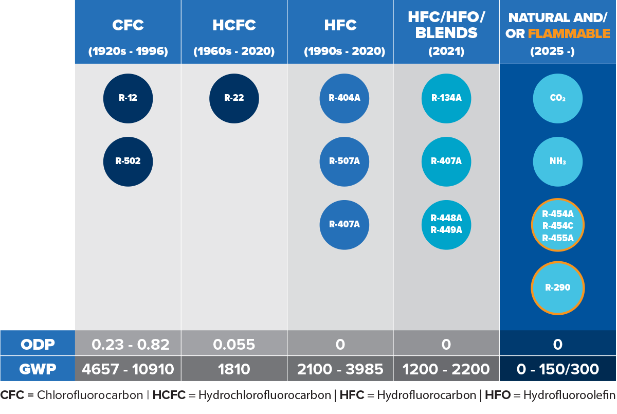 image explaining Global Warming Potential & ozone depletion potential of CFC, HFC, HFC/HFO blend and natural refrigerants